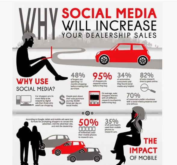 The Influence of Social Media on Car Dealership Sales