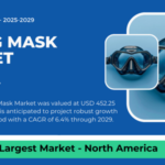 The Global Diving Mask Market stood at USD 452.25 Million in 2023 and may grow in the forecast with a CAGR of 6.4% by 2029.