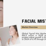 The Global Facial Mist Market was valued at USD 836.2 million and may grow in the forecast with a CAGR of 6.9% by 2029.