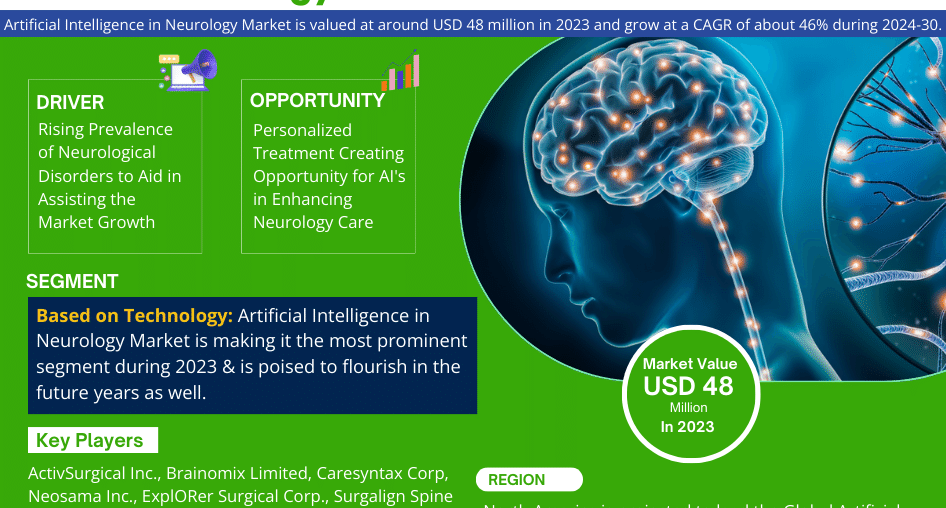 Artificial Intelligence in Neurology Market