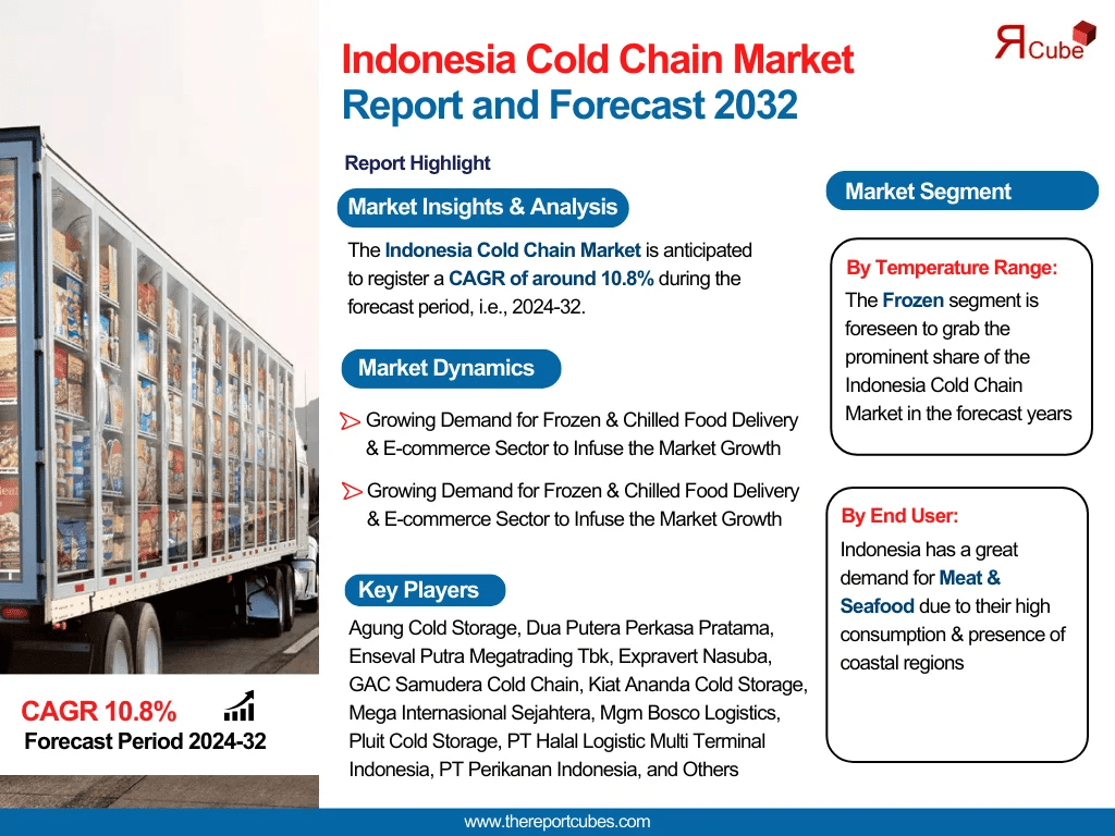 Indonesia Cold Chain Market