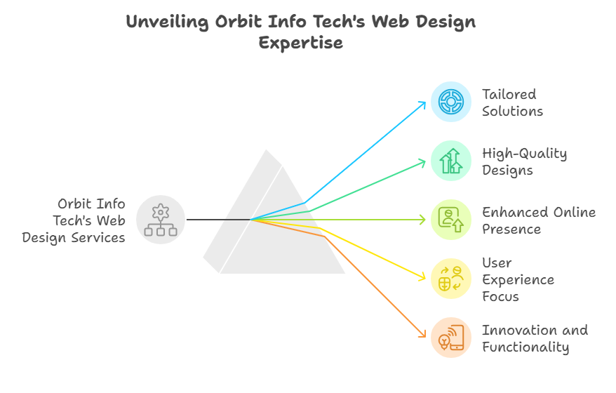atlanta web design, top atlanta web design company, improve website online presence, boost website search ranking