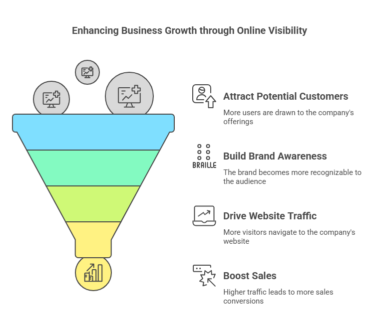 online visibility, improve webiste visibility online with  best atlanta web design company, improve website ui/ux design with atlanta web design agency