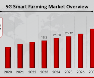 5G Smart Farming Market Size, Share, Growth | Industry Report [2032]