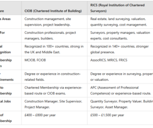 Top 10 Tips for a Successful CIOB Professional Review