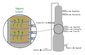 How Distillation Columns Improve Industrial Processes