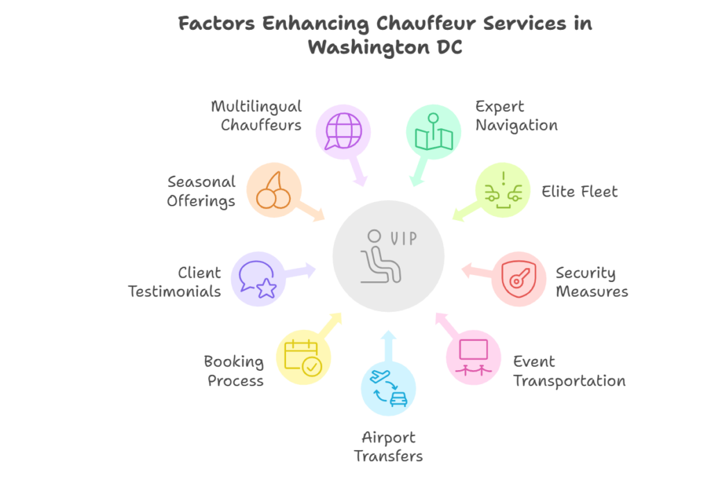 Infographic showing factors enhancing chauffeur services in Washington DC, including security, elite fleet, expert navigation, and airport transfers.