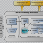 oracle accounting system