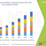 Pneumoconiosis Market