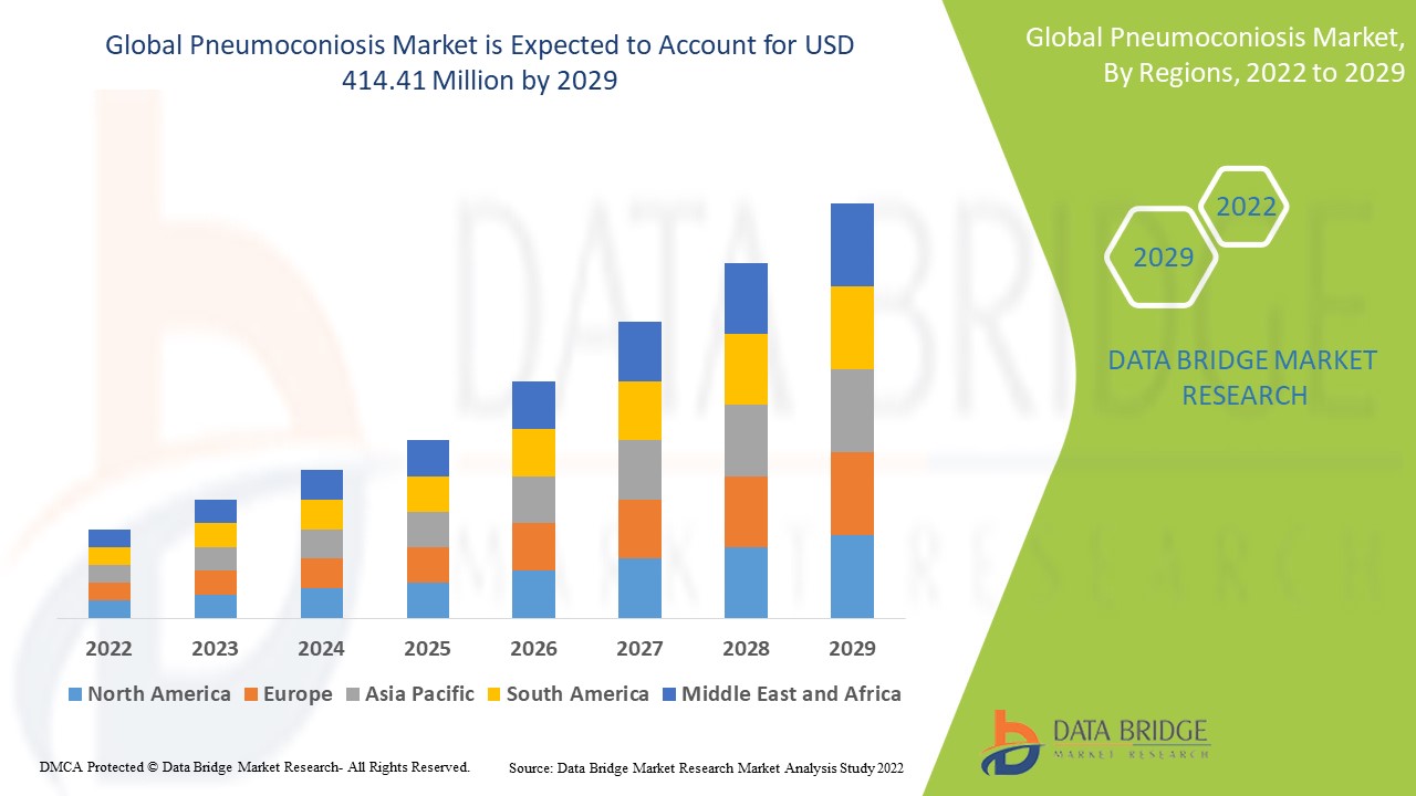 Pneumoconiosis Market