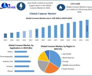 Cumene Market Size, Investment Opportunities, Supply Chain Insights, Forecast 2025-2032