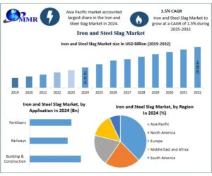 Iron and Steel Slag Market Size, Trends, Growth Opportunities, Forecast 2025-2032