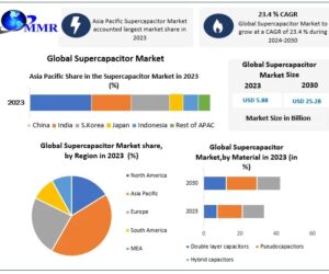 Supercapacitor Market Size, Emerging Trends, Regional Insights, Forecast 2024-2030